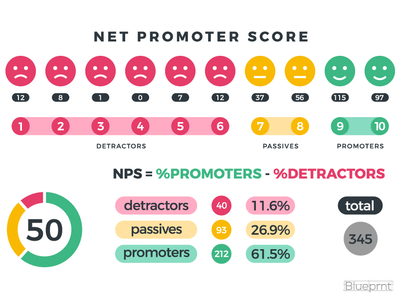 Net Promoter Score What Is It Why Is It Important Blueprnt